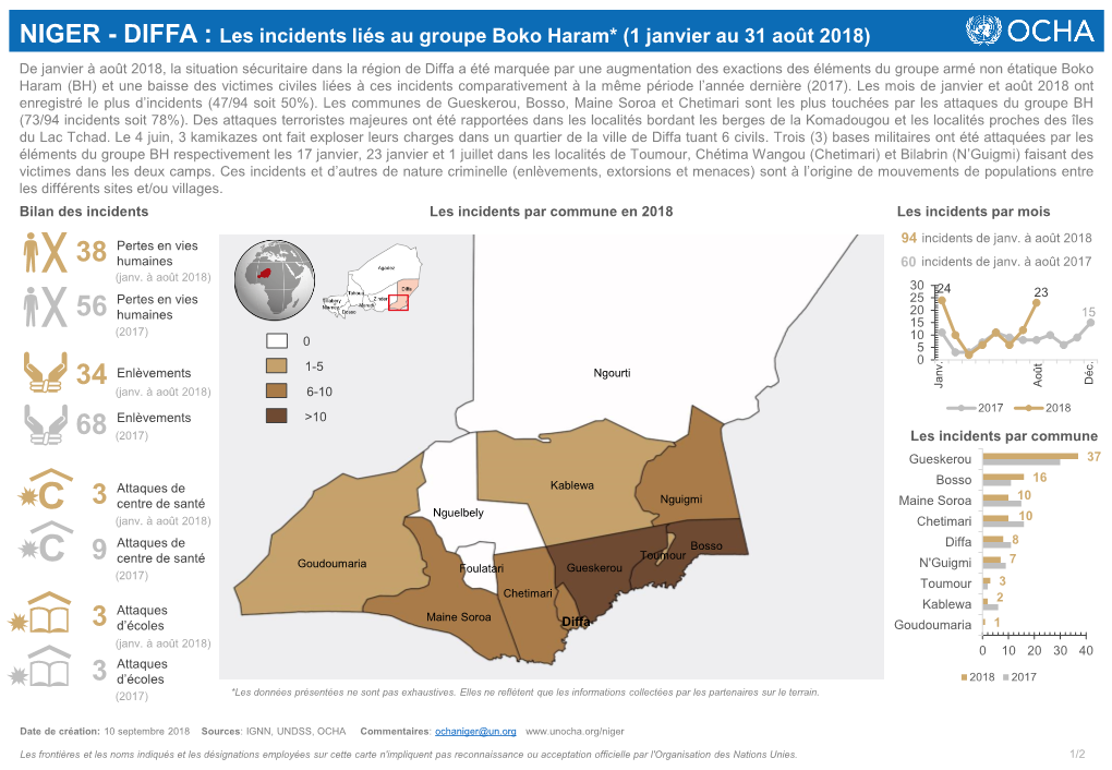 NIGER - DIFFA : Les Incidents Liés Au Groupe Boko Haram* (1 Janvier Au 31 Août 2018)