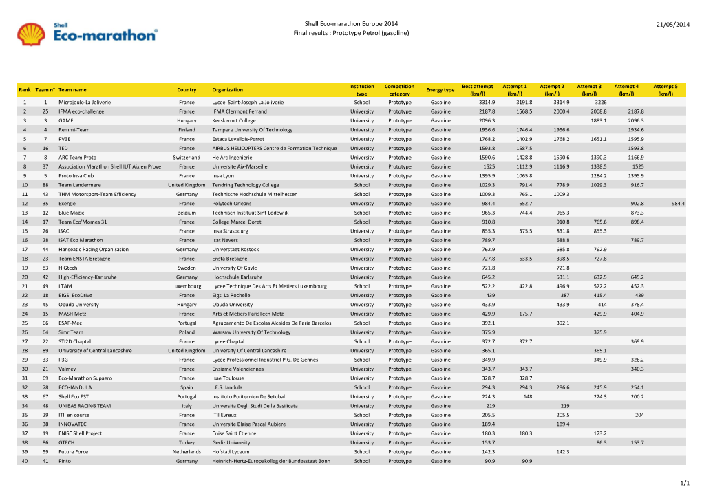 Shell Eco-Marathon Europe 2014 Final Results : Prototype Petrol (Gasoline) 21/05/2014