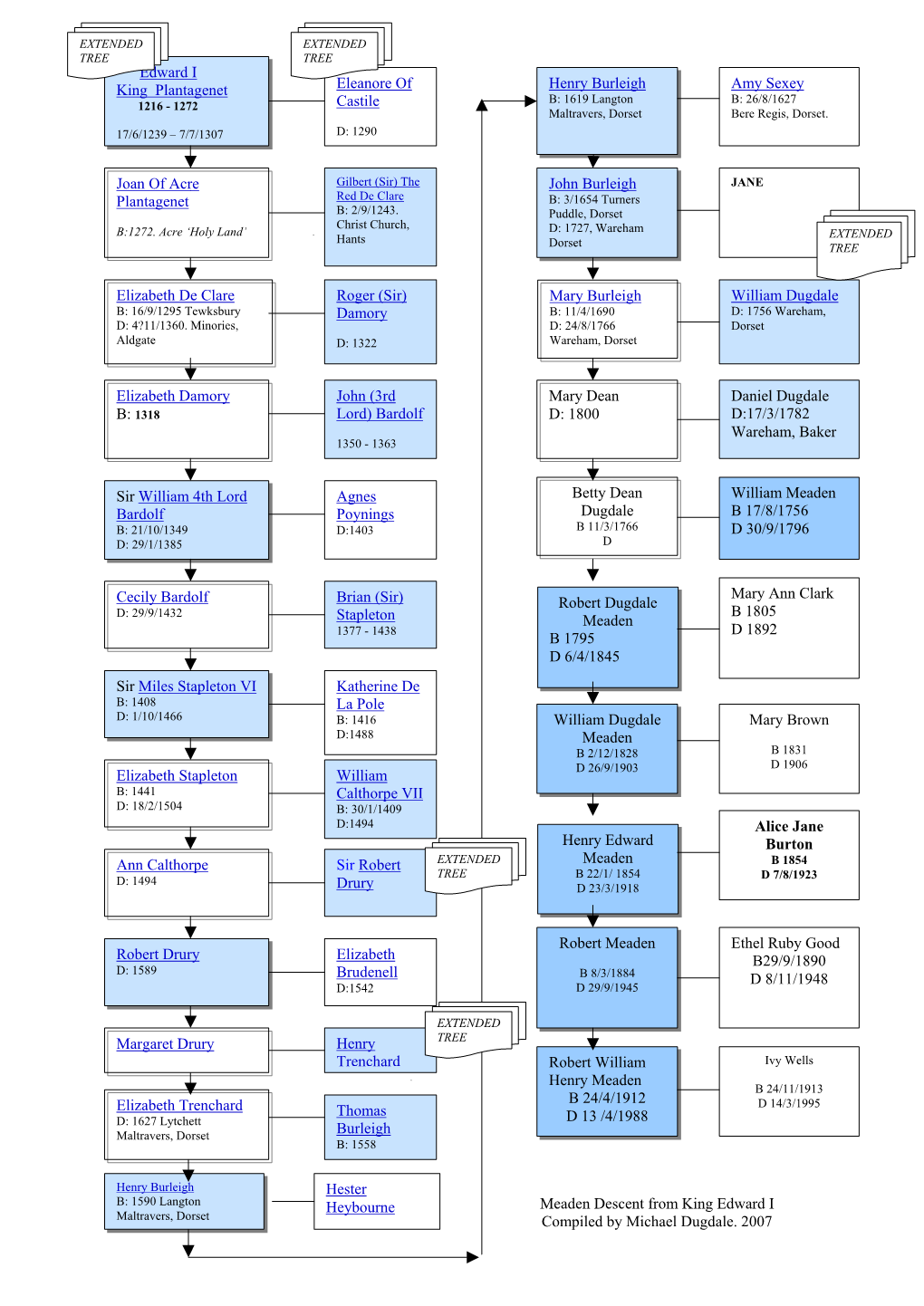 Meaden Descent from King Edward I Compiled by Michael Dugdale