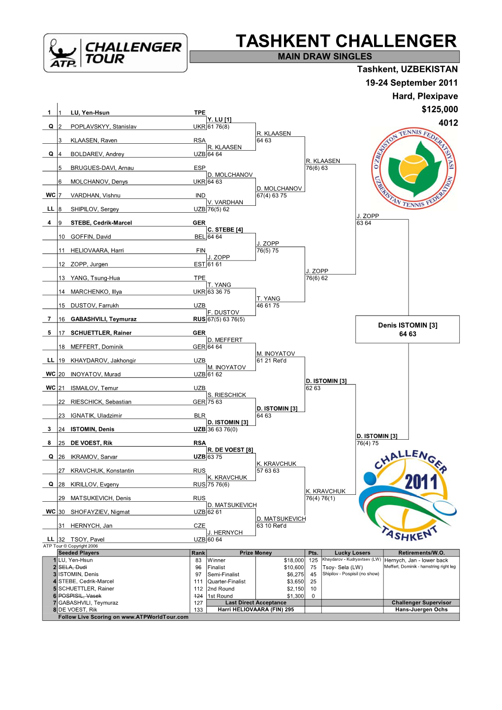 TASHKENT CHALLENGER MAIN DRAW SINGLES Tashkent, UZBEKISTAN 19-24 September 2011 Hard, Plexipave