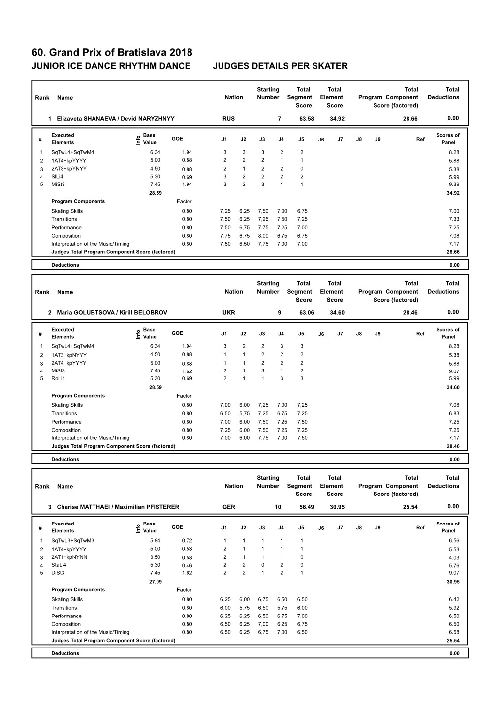 60. Grand Prix of Bratislava 2018 JUNIOR ICE DANCE RHYTHM DANCE JUDGES DETAILS PER SKATER