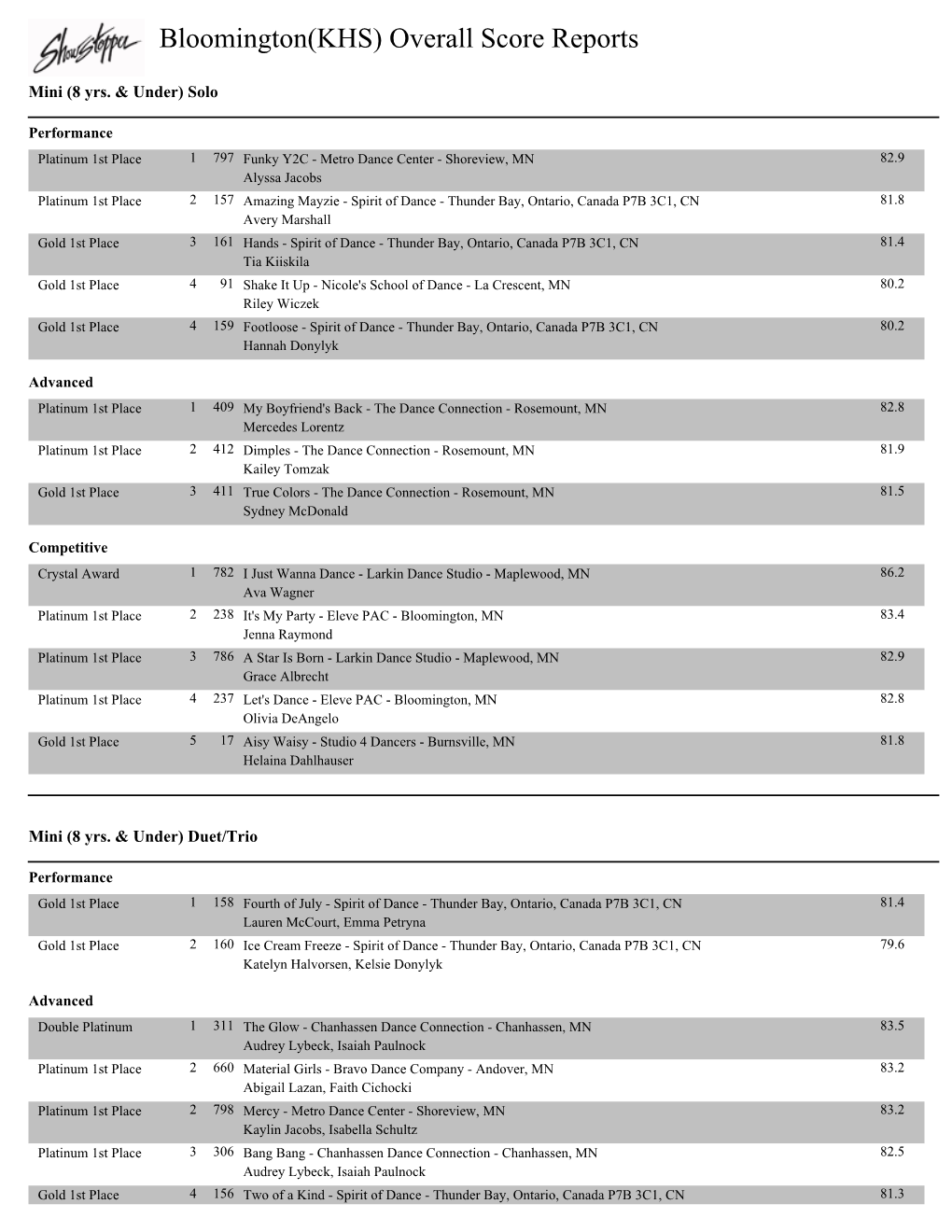 Bloomington(KHS) Overall Score Reports