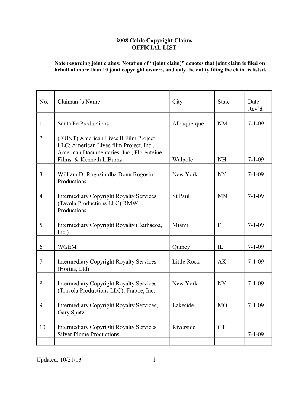 Updated: 10/21/13 1 2008 Cable Copyright Claims OFFICIAL LIST No. Claimant's Name City State Date Rcv'd 1 Santa Fe Producti