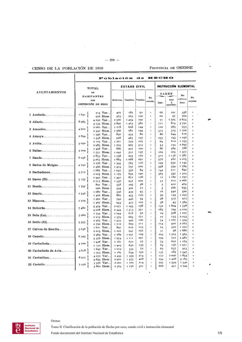 Censo De La Población De 1910 Provincia De Orense Saben