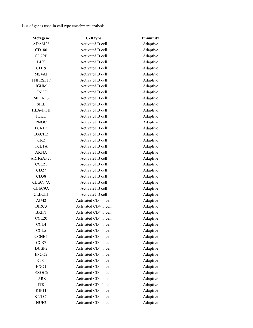 List of Genes Used in Cell Type Enrichment Analysis