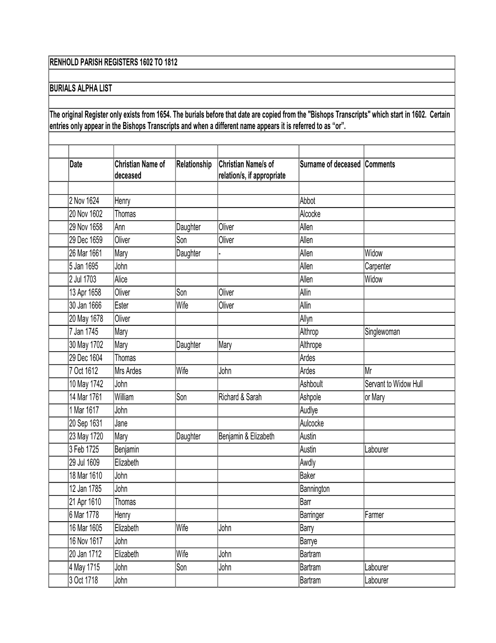 Burials in Alpha List to 1812