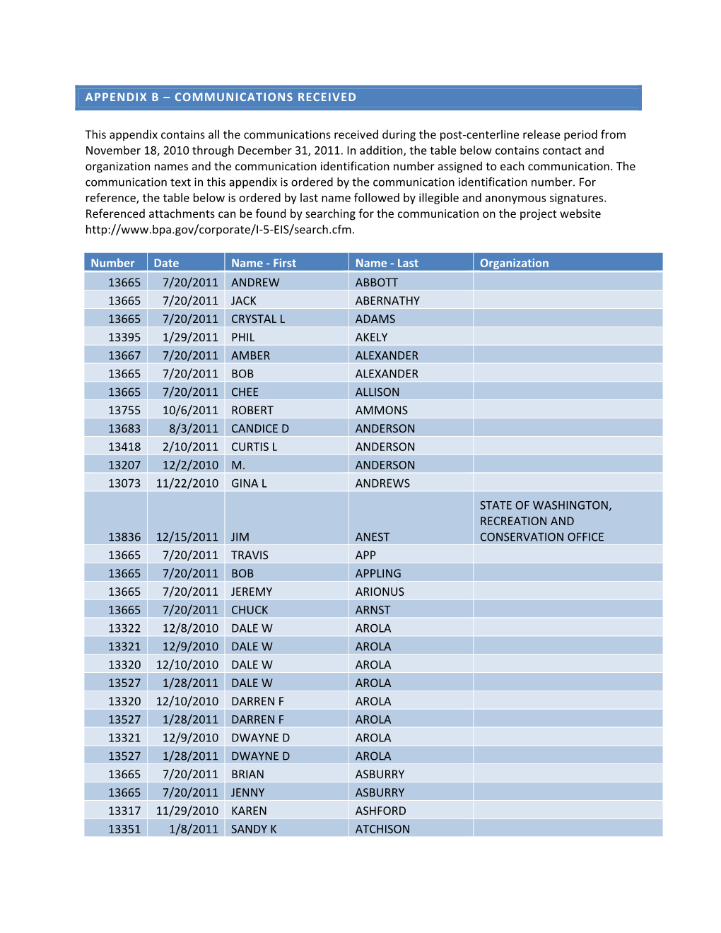 Appendix B – Communications Received