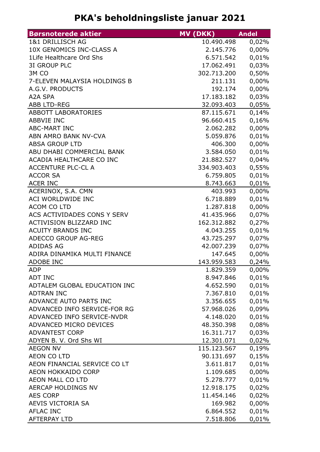 PKA's Beholdningsliste Januar 2021