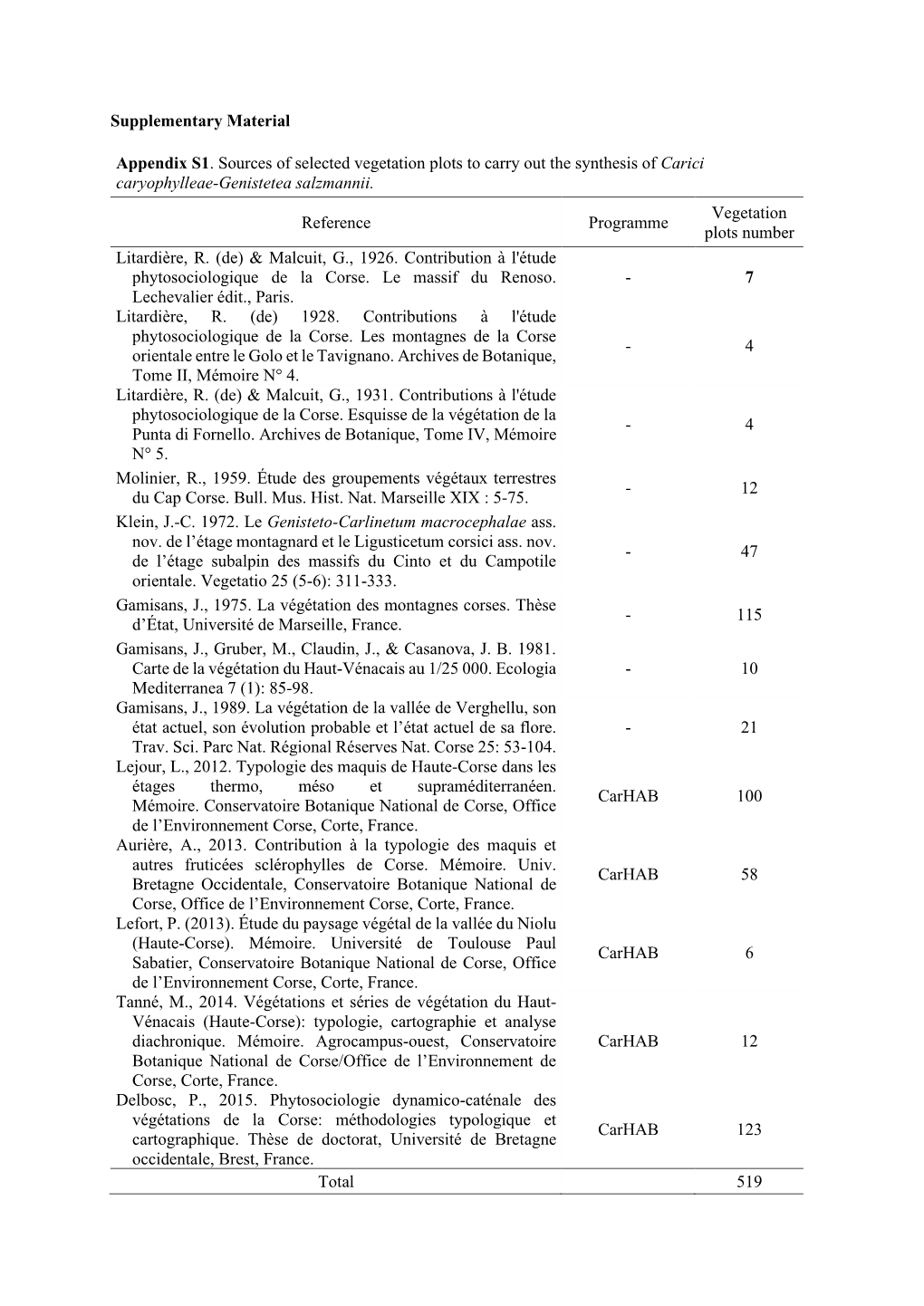 Supplementary Material Appendix S1. Sources of Selected Vegetation Plots to Carry out the Synthesis of Carici Caryophylleae-Geni