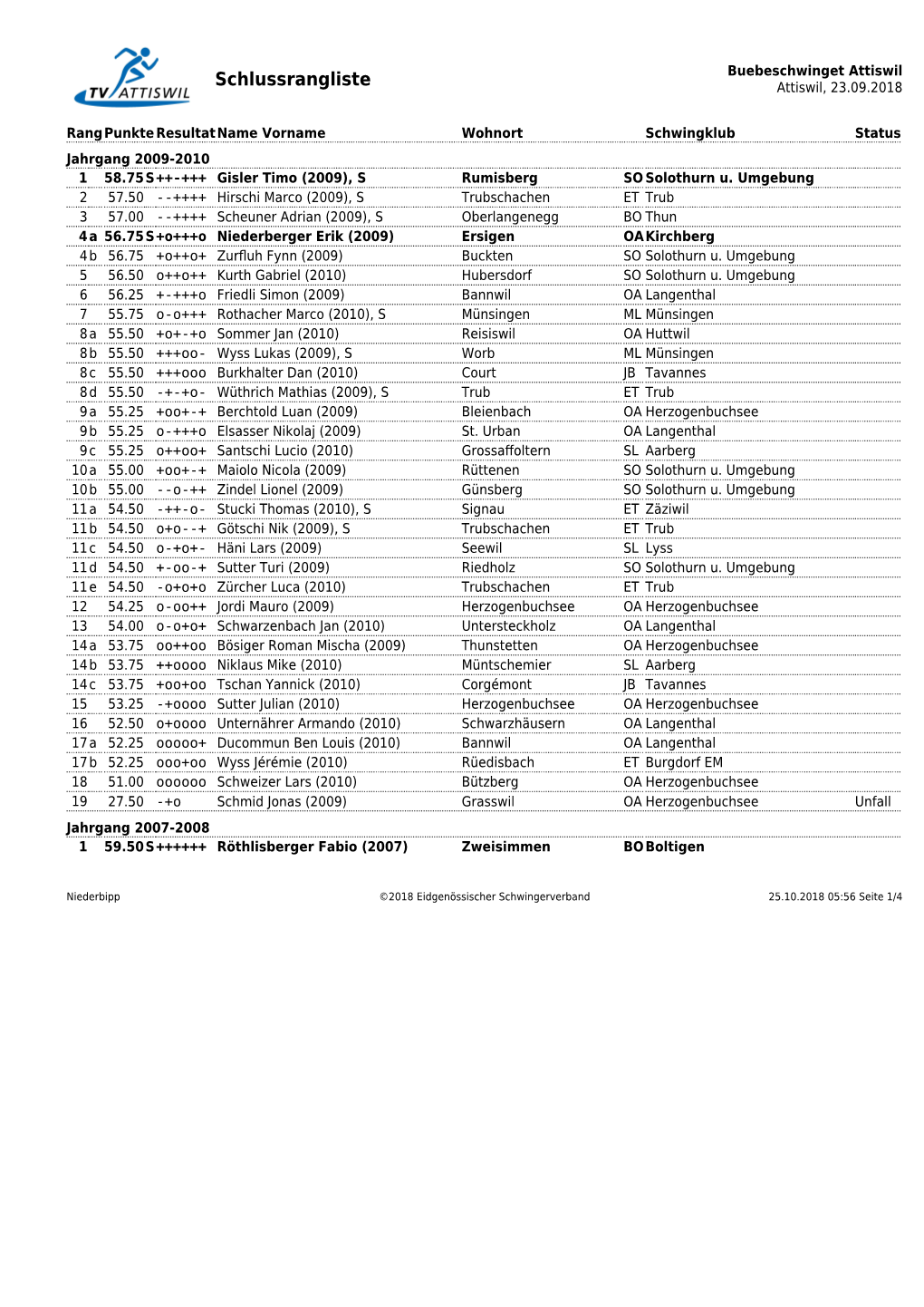 Buebeschwinget Attiswil Schlussrangliste Attiswil, 23.09.2018