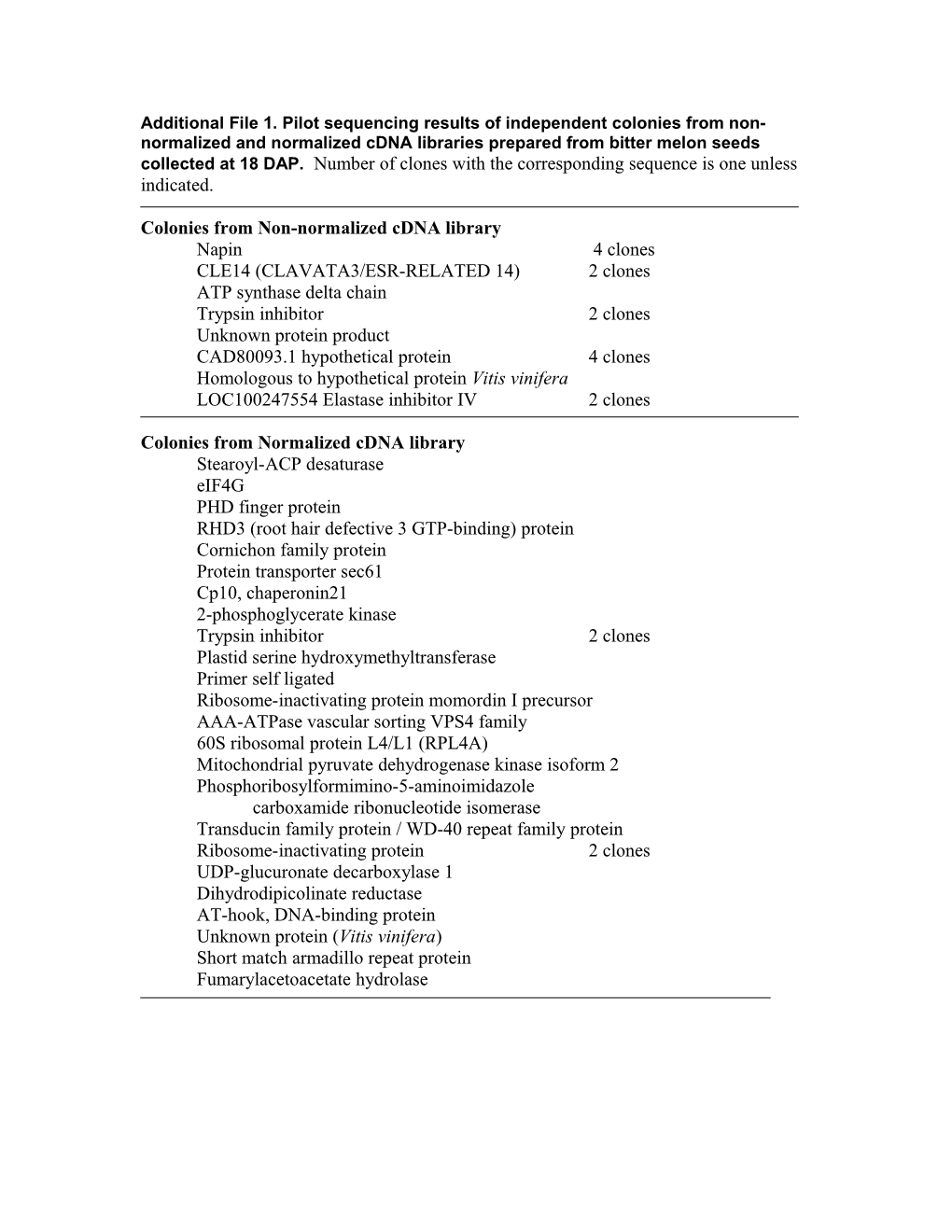 Colonies from Non-Normalized Cdna Library