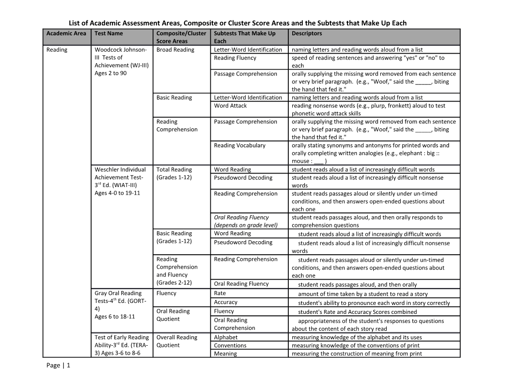 List of Academic Assessment Areas, Composite Or Cluster Score Areas and the Subtests That