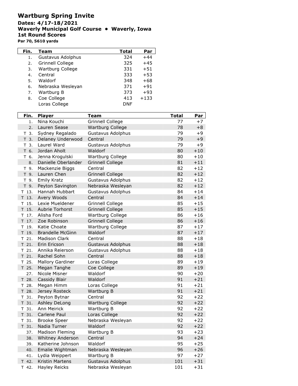 Wartburg Spring Invite Dates: 4/17-18/2021 Waverly Municipal Golf Course • Waverly, Iowa 1St Round Scores Par 70, 5610 Yards