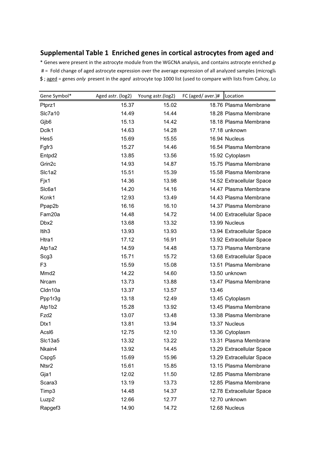 Supplemental Table 1 Enriched Genes in Cortical Astrocytes from Aged