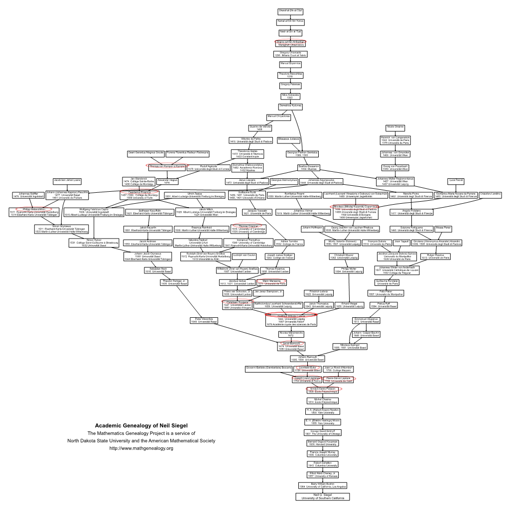 Academic Genealogy of Neil Siegel 1885 Yale University George David Birkhoff the Mathematics Genealogy Project Is a Service of 1907 the University of Chicago