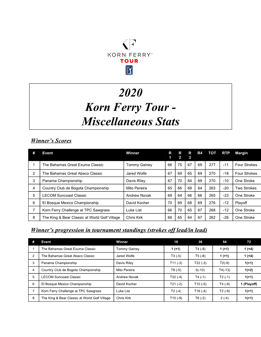 2020 Korn Ferry Tour - Miscellaneous Stats