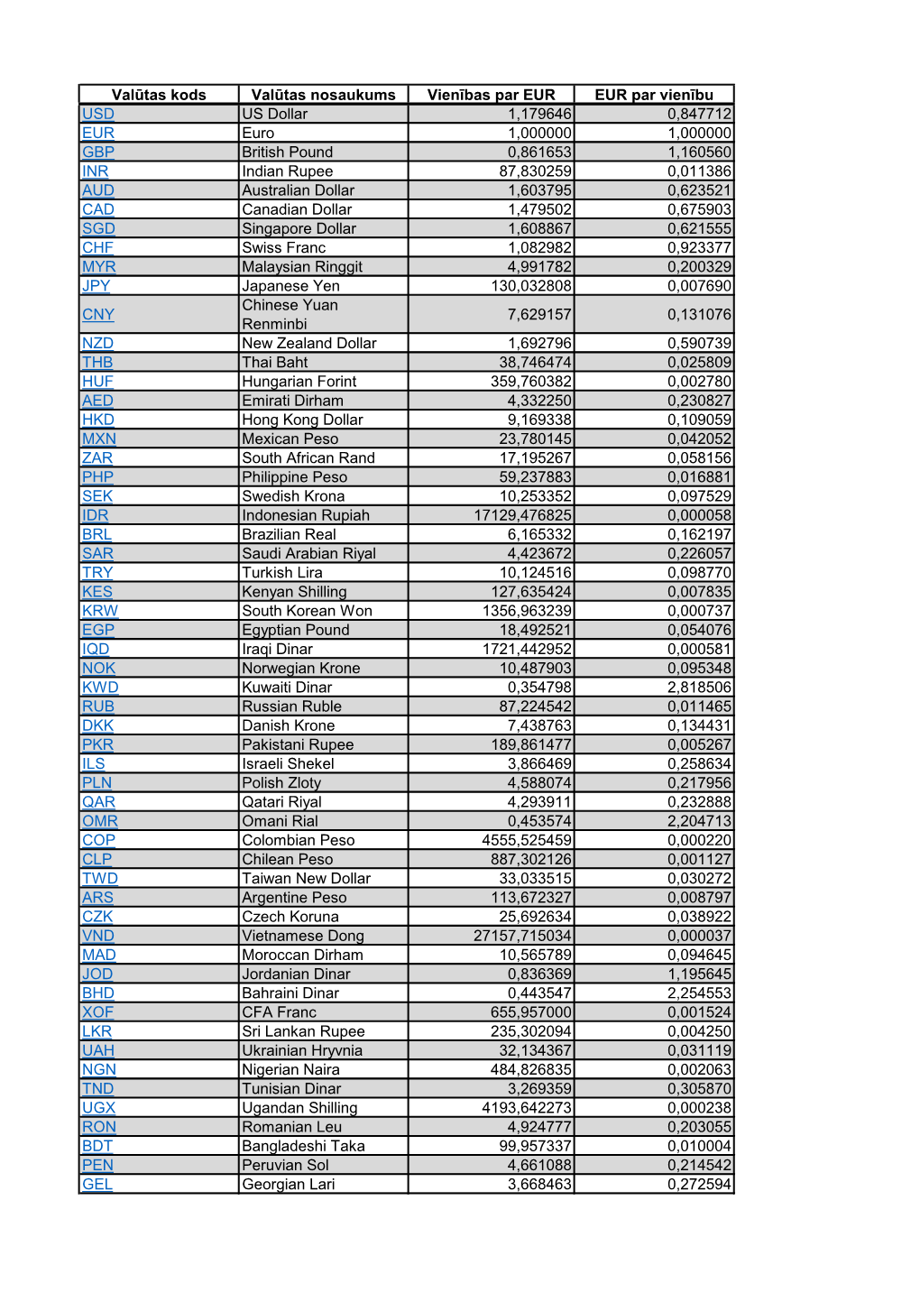 Valūtas Kods Valūtas Nosaukums Vienības Par EUR EUR Par Vienību