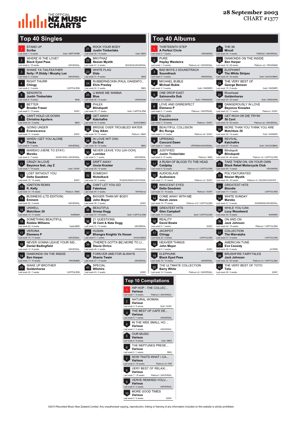 Top 40 Singles Top 40 Albums