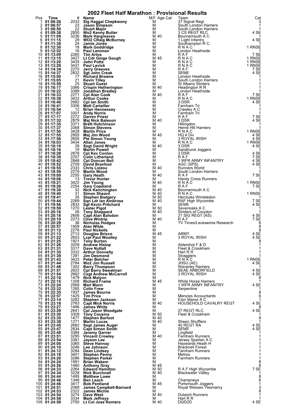 Provisional Results