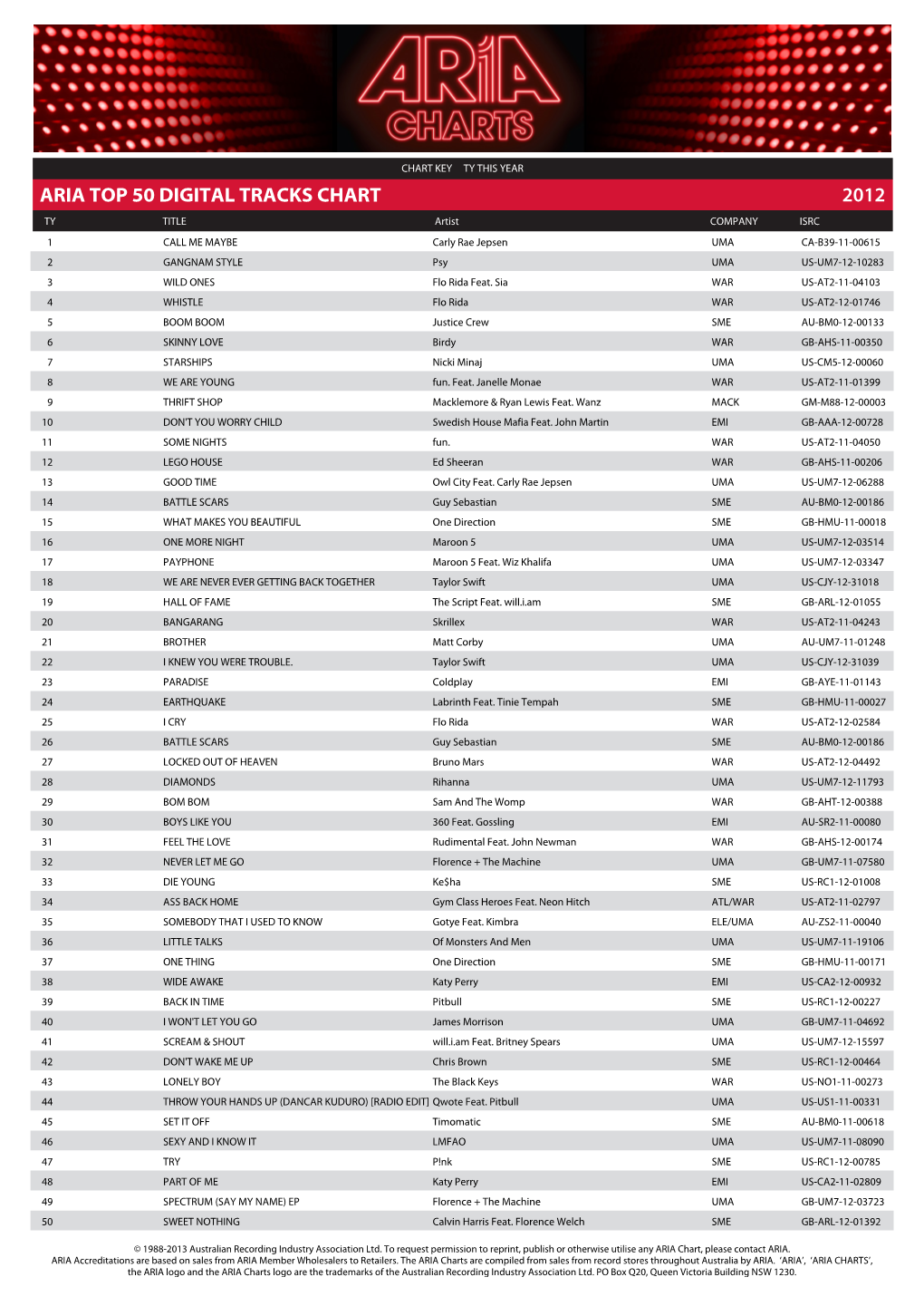 Aria Top 50 Digital Tracks Chart 2012