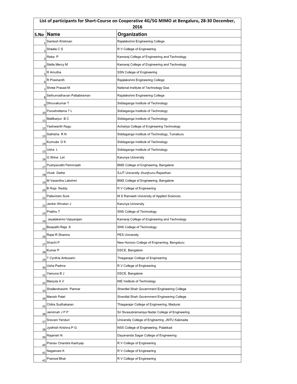 S.No Name Organization List of Participants for Short-Course On