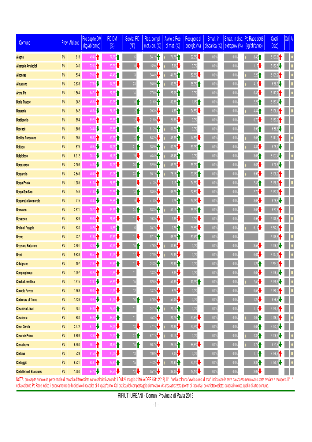 RIFIUTI URBANI - Comuni Provincia Di Pavia 2019 - 1 - Pro Capite DM RD DM Servizi RD Rec