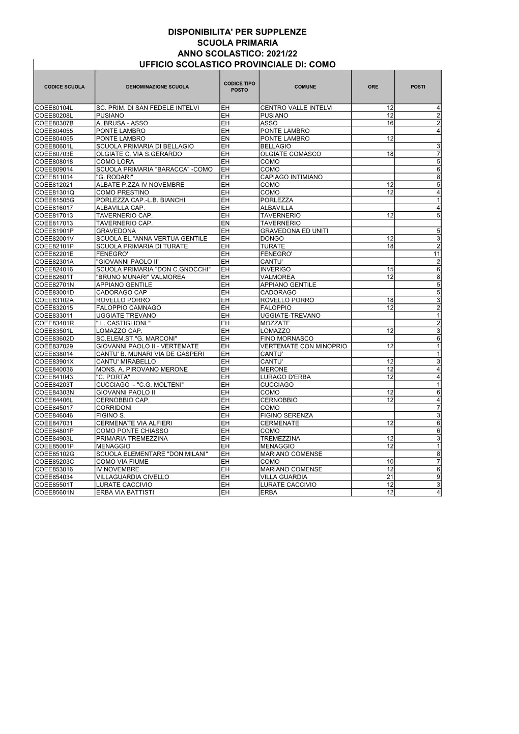 Disponibilita' Per Supplenze Scuola Primaria Anno Scolastico: 2021/22 Ufficio Scolastico Provinciale Di: Como