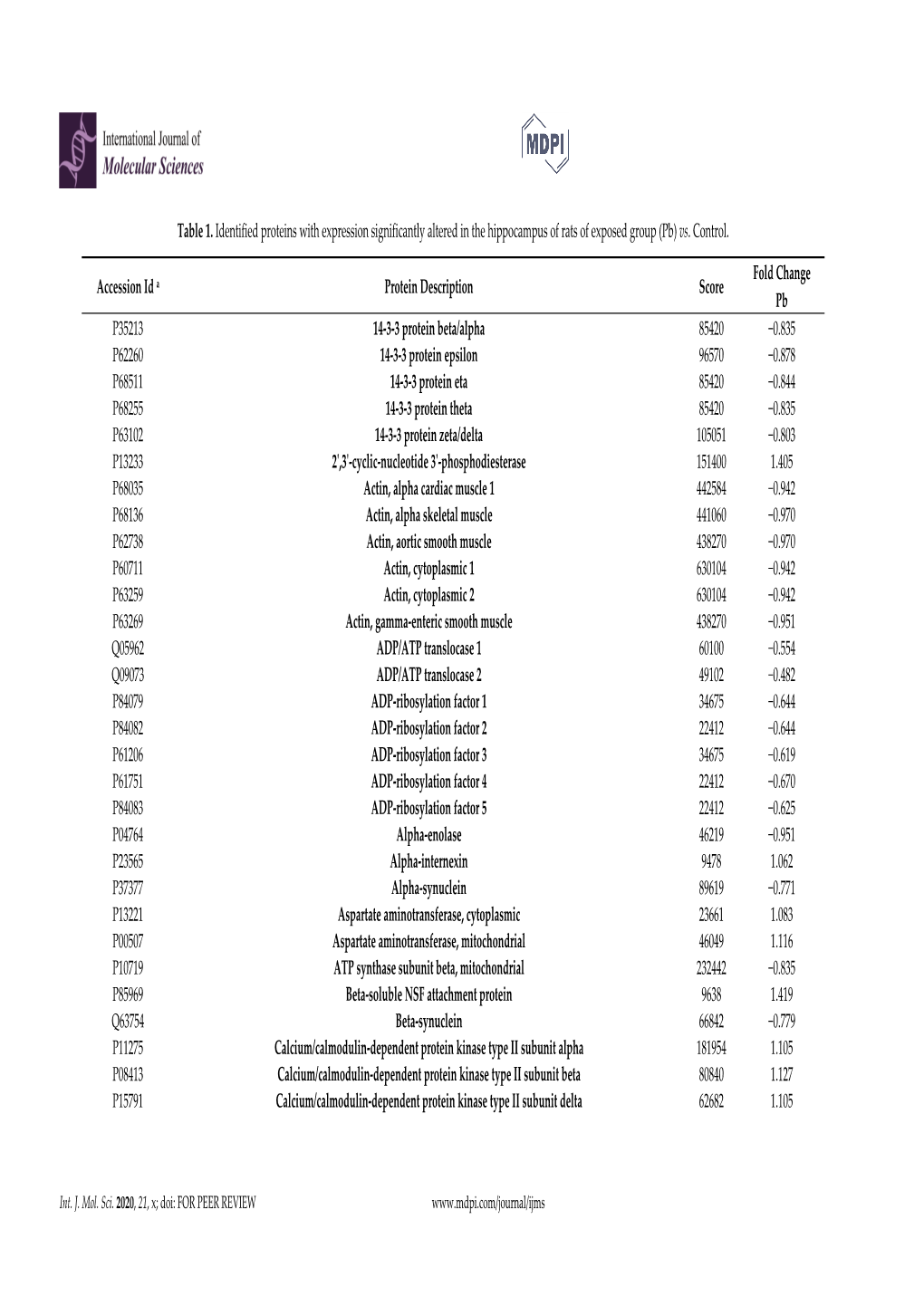 Table 1. Identified Proteins with Expression Significantly Altered in the Hippocampus of Rats of Exposed Group (Pb) Vs