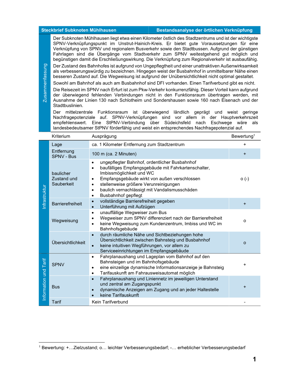 Steckbrief Subknoten Mühlhausen Bestandsanalyse Der Örtlichen