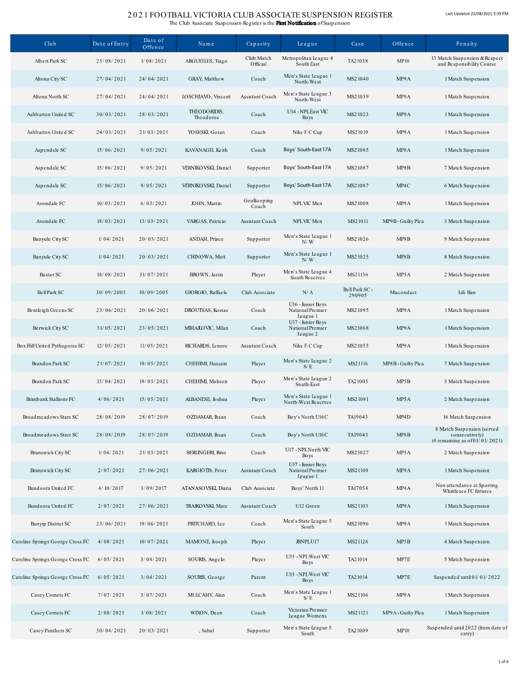 2021 Football Victoria Club Associate Suspension