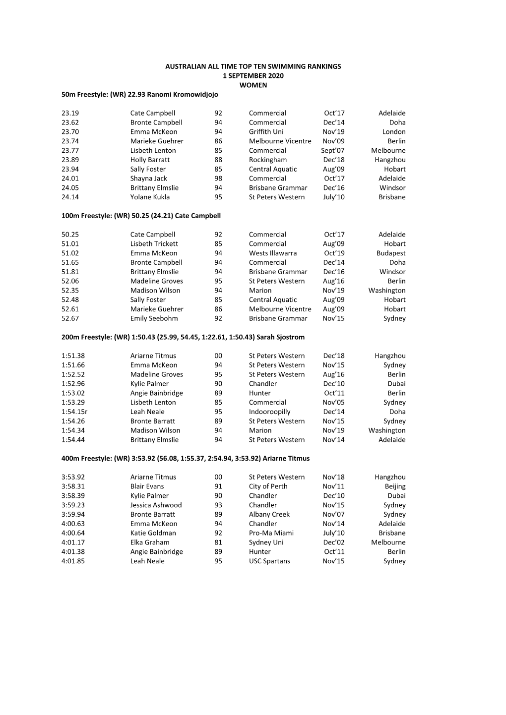 AUSTRALIAN ALL TIME TOP TEN SWIMMING RANKINGS 1 SEPTEMBER 2020 WOMEN 50M Freestyle: (WR) 22.93 Ranomi Kromowidjojo