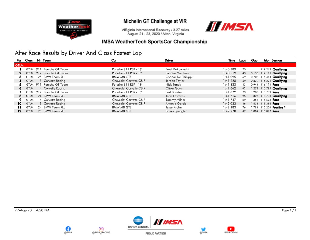 After Race Results by Driver and Class Fastest