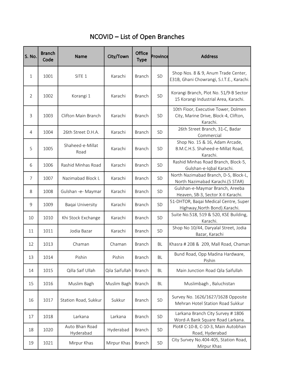 NCOVID – List of Open Branches