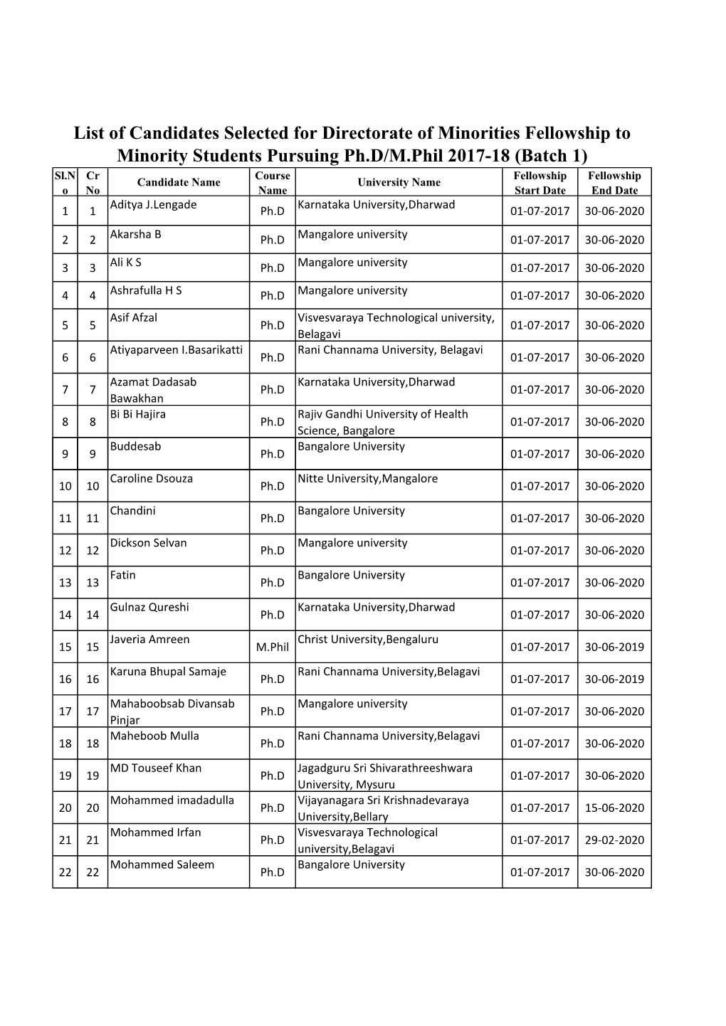 List of Candidates Selected for Directorate of Minorities Fellowship