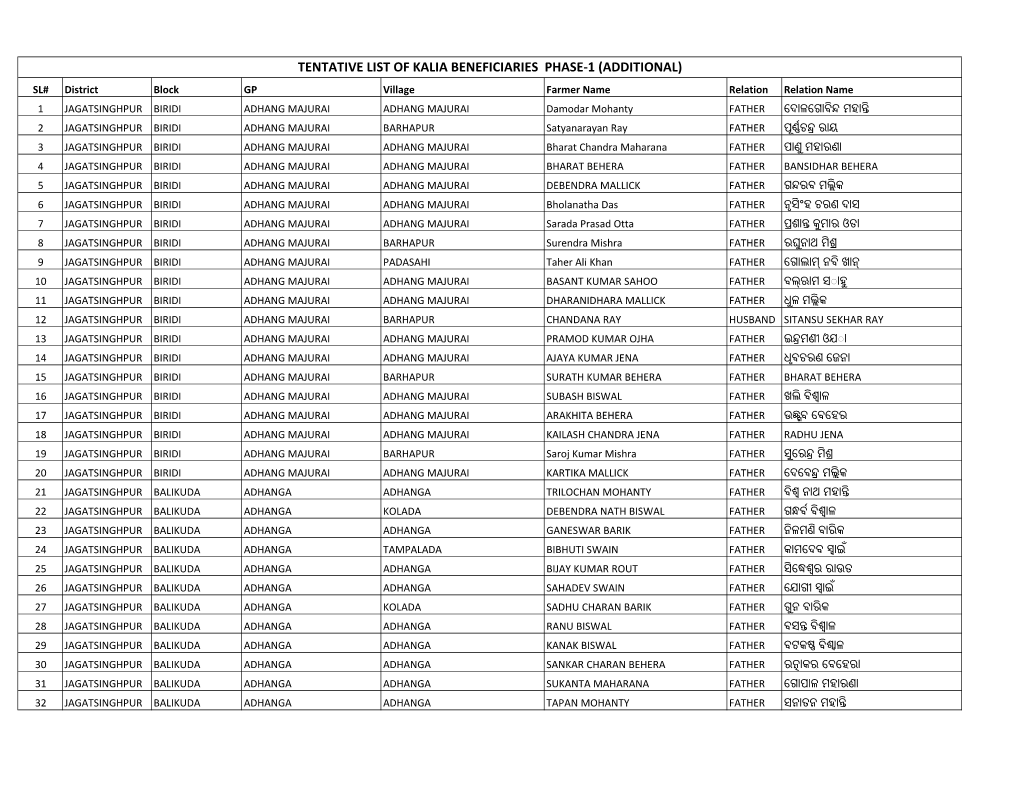 Tentative List of Kalia Beneficiaries Phase-1 (Additional)