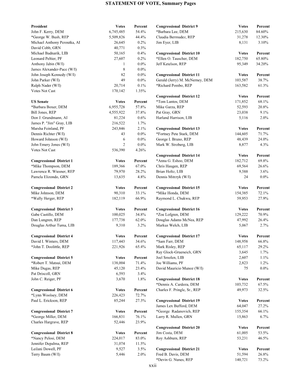 STATEMENT of VOTE, Summary Pages Xxii