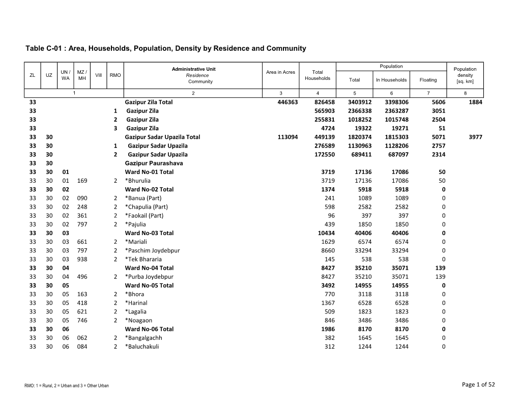 Table C-01 : Area, Households, Population, Density by Residence and Community