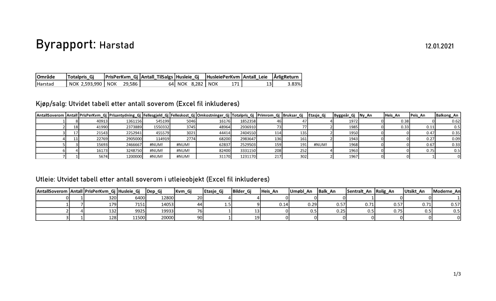 Byrapport: Harstad 12.01.2021