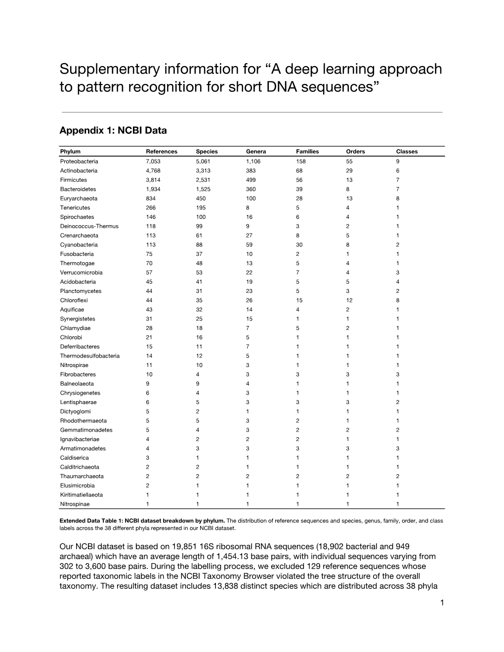 A Deep Learning Approach to Pattern Recognition for Short DNA Sequences”