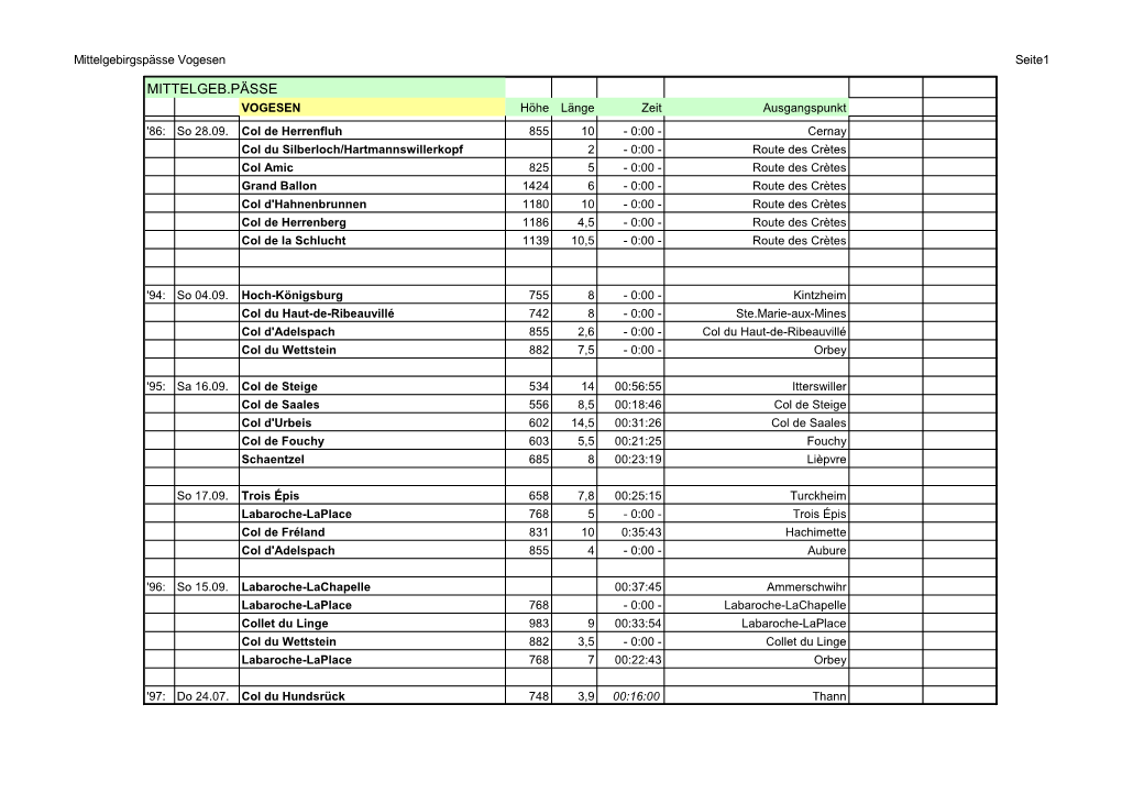 MITTELGEB.PÄSSE VOGESEN Höhe Länge Zeit Ausgangspunkt '86: So 28.09