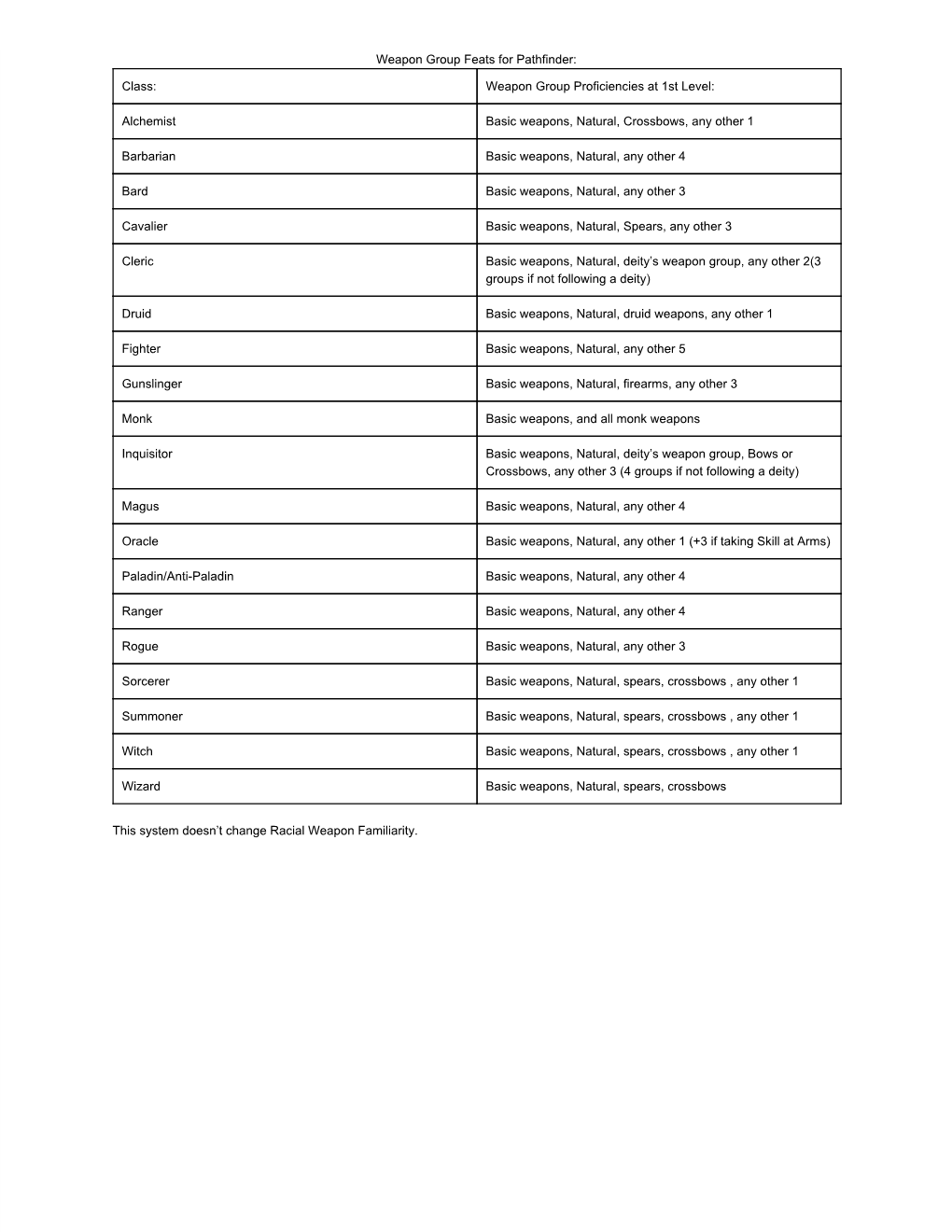 Weapon Group Feats for Pathfinder: Class: Weapon Group Proficiencies