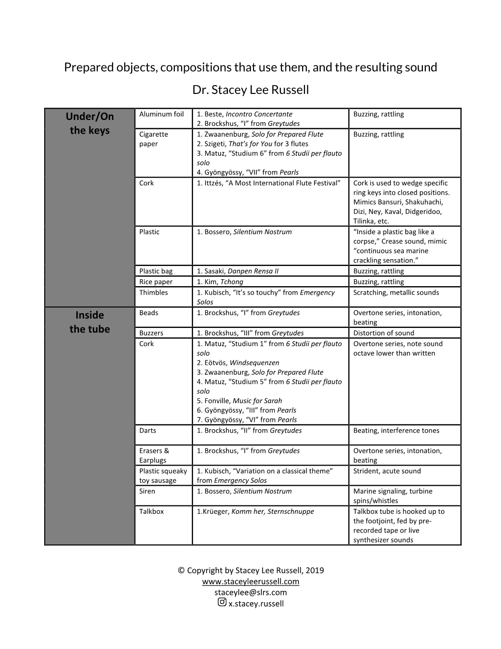 Prepared Objects, Compositions That Use Them, and the Resulting Sound Dr