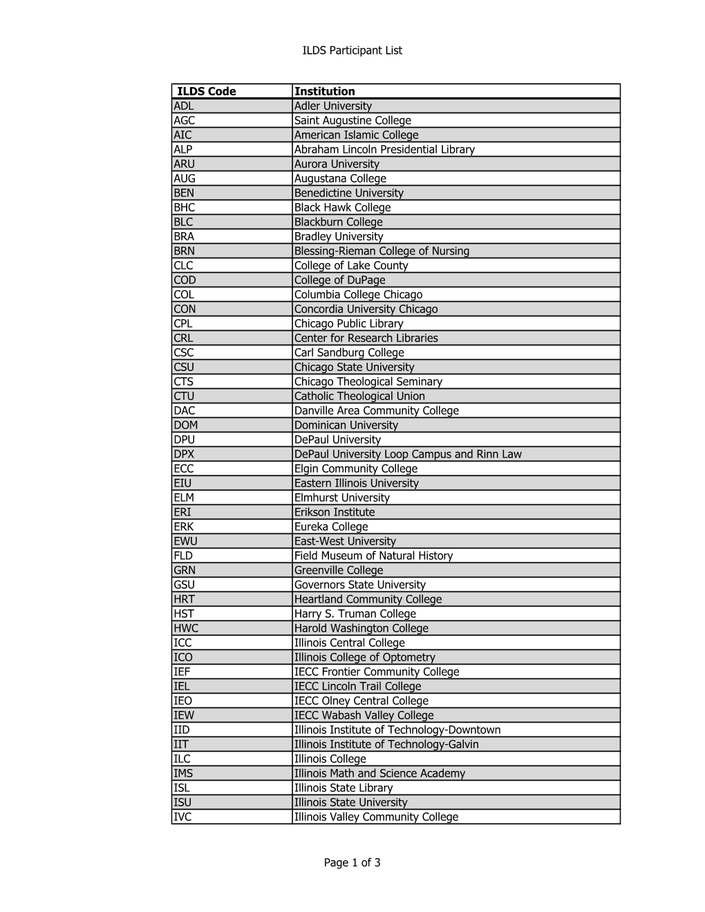 ILDS Participant List ILDS Code Institution ADL Adler University