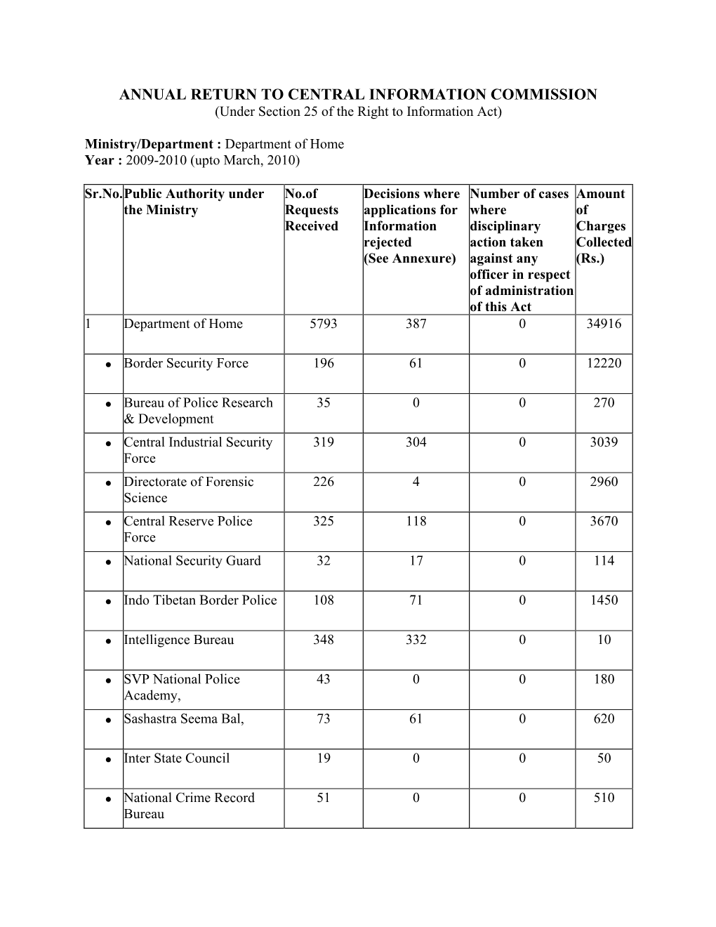 ANNUAL RETURN to CENTRAL INFORMATION COMMISSION (Under Section 25 of the Right to Information Act)