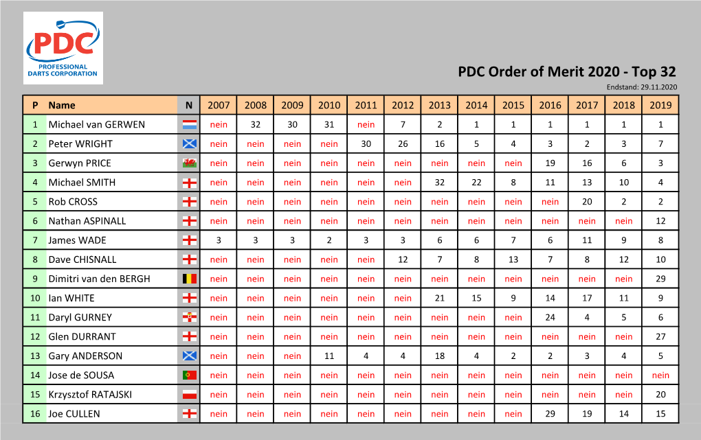 PDC Order of Merit Endstand 2020