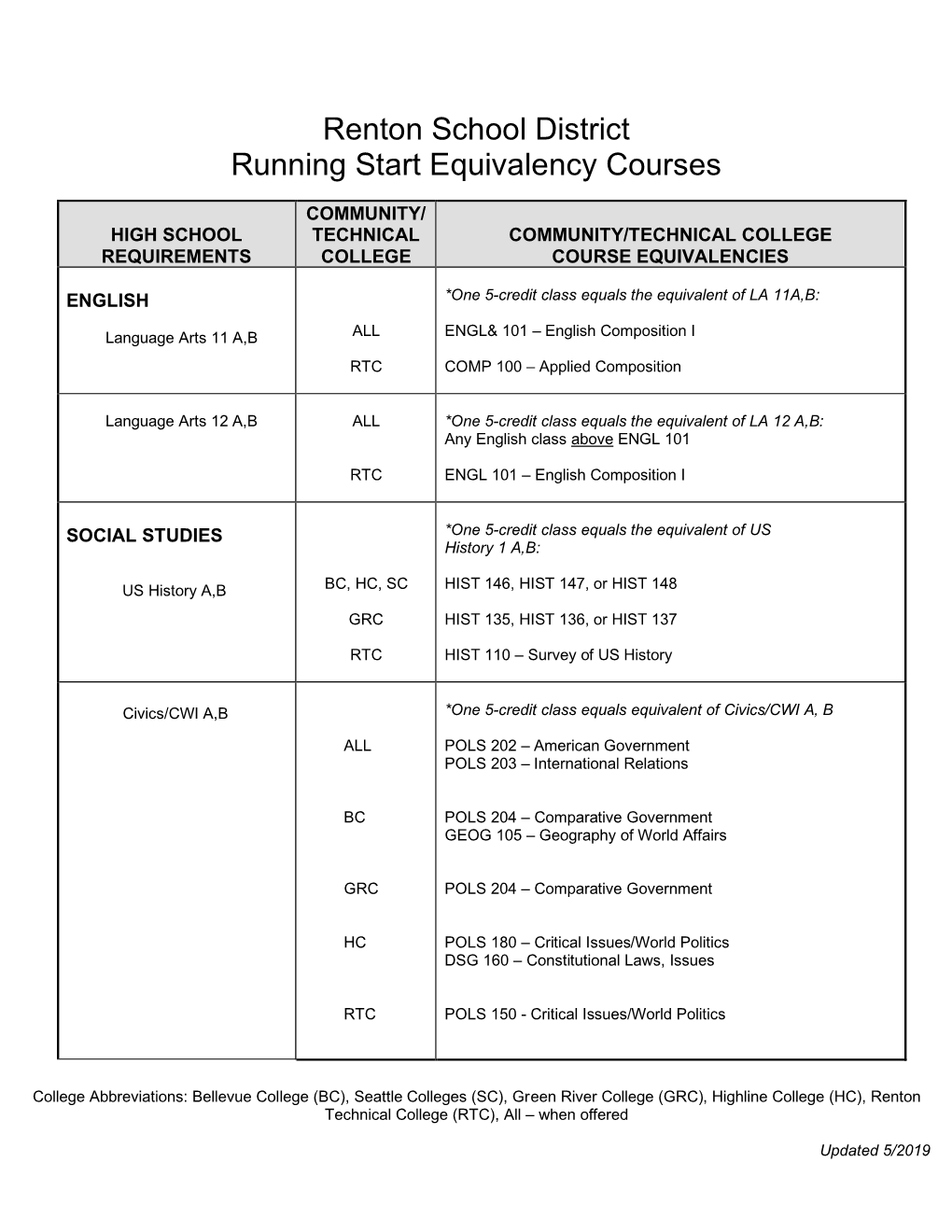 Renton School District Running Start Equivalency Guide