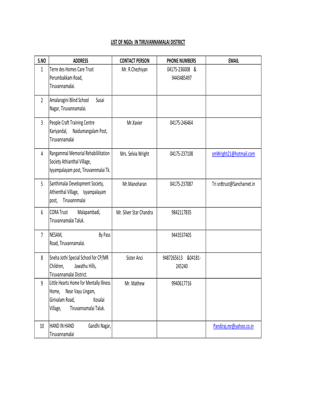 LIST of Ngos in TIRUVANNAMALAI DISTRICT