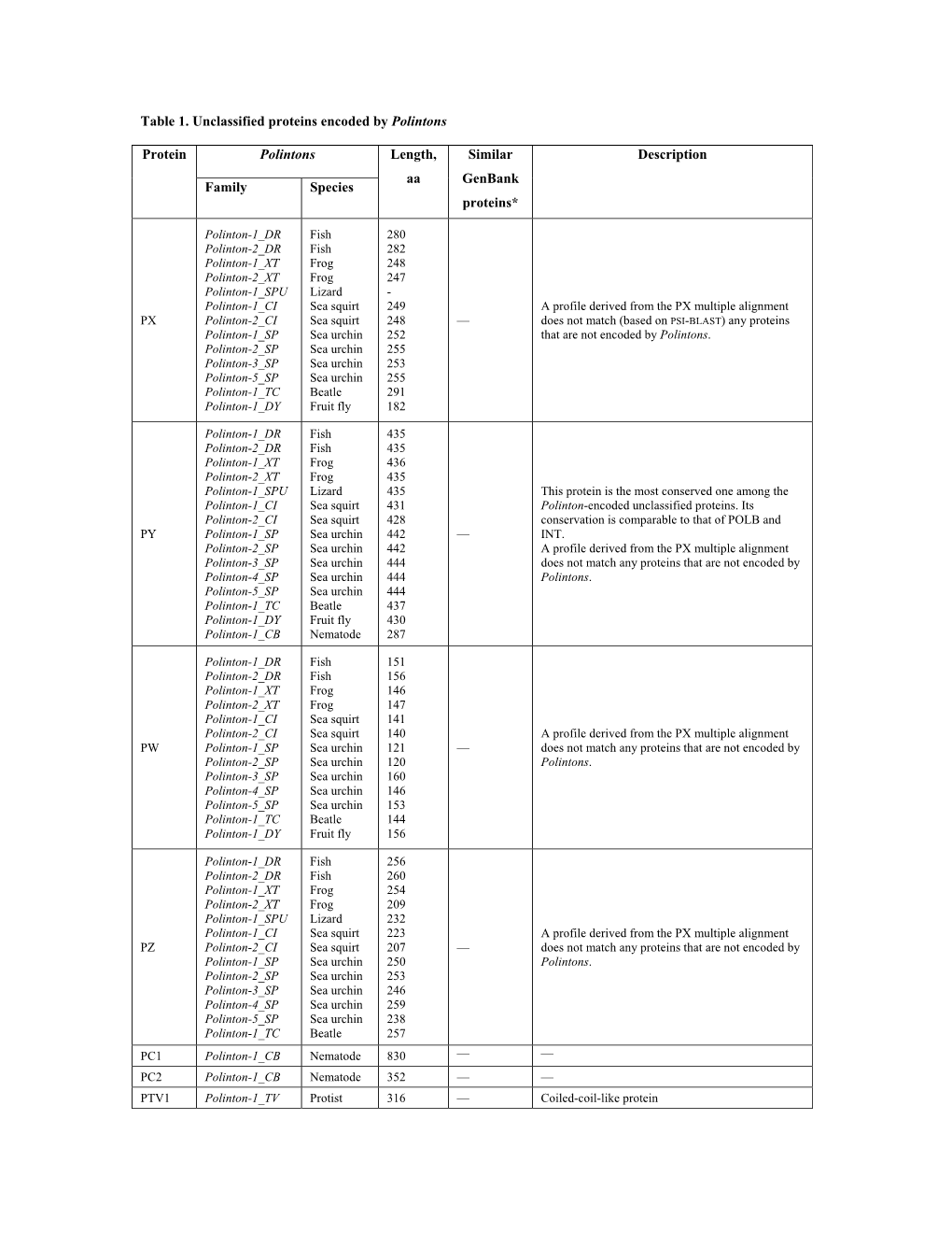 Table 1. Unclassified Proteins Encoded by Polintons Polintons