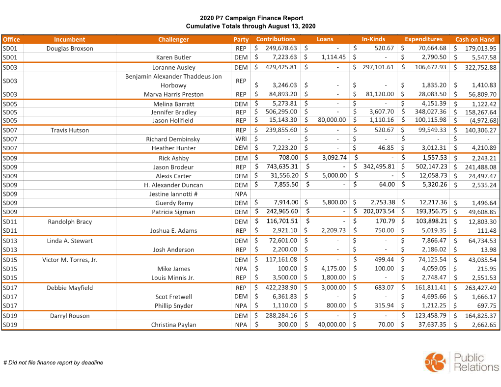 Office Incumbent Challenger Party Contributions Loans In