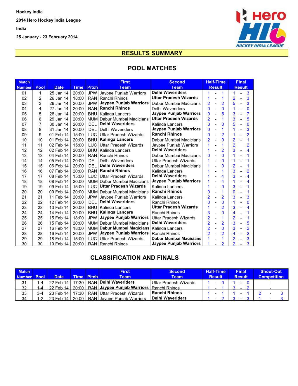 Results Summary 2014